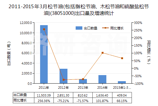 2011-2015年3月松節(jié)油(包括脂松節(jié)油、木松節(jié)油和硫酸鹽松節(jié)油)(38051000)出口量及增速統(tǒng)計
